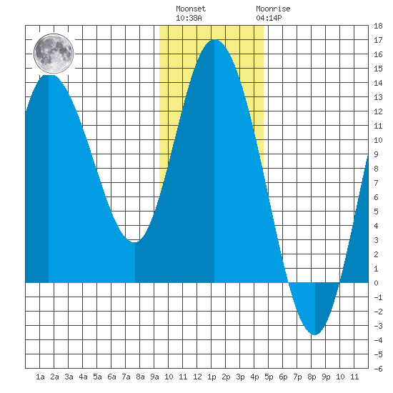 Mining Camp tide chart for Monday, November 27, 2023