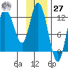 Mining Camp tide chart for Monday, November 27, 2023