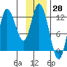 Mining Camp tide chart for Tuesday, November 28, 2023