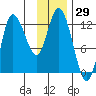 Mining Camp tide chart for Wednesday, November 29, 2023