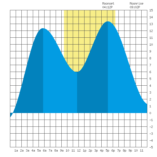 Mining Camp tide chart for Thursday, November 2, 2023