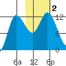 Mining Camp tide chart for Thursday, November 2, 2023