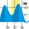 Mining Camp tide chart for Thursday, November 30, 2023