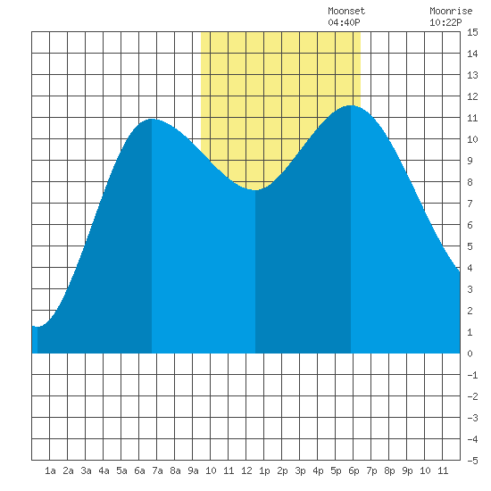 Mining Camp tide chart for Friday, November 3, 2023