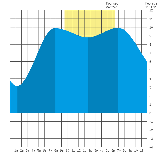 Mining Camp tide chart for Saturday, November 4, 2023