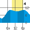 Mining Camp tide chart for Saturday, November 4, 2023
