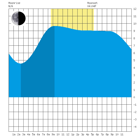 Mining Camp tide chart for Sunday, November 5, 2023