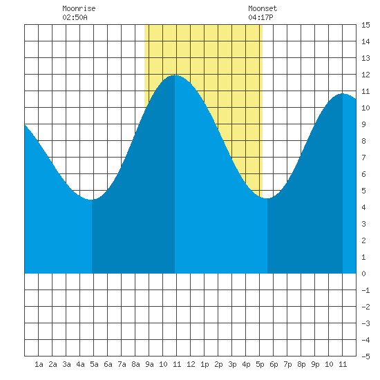 Mining Camp tide chart for Wednesday, November 8, 2023