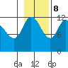 Mining Camp tide chart for Wednesday, November 8, 2023