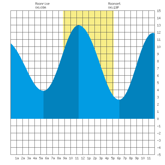 Mining Camp tide chart for Thursday, November 9, 2023
