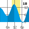 Mining Camp tide chart for Sunday, December 10, 2023