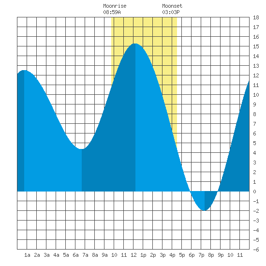 Mining Camp tide chart for Monday, December 11, 2023