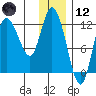 Mining Camp tide chart for Tuesday, December 12, 2023
