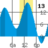 Mining Camp tide chart for Wednesday, December 13, 2023