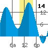 Mining Camp tide chart for Thursday, December 14, 2023