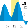Mining Camp tide chart for Friday, December 15, 2023