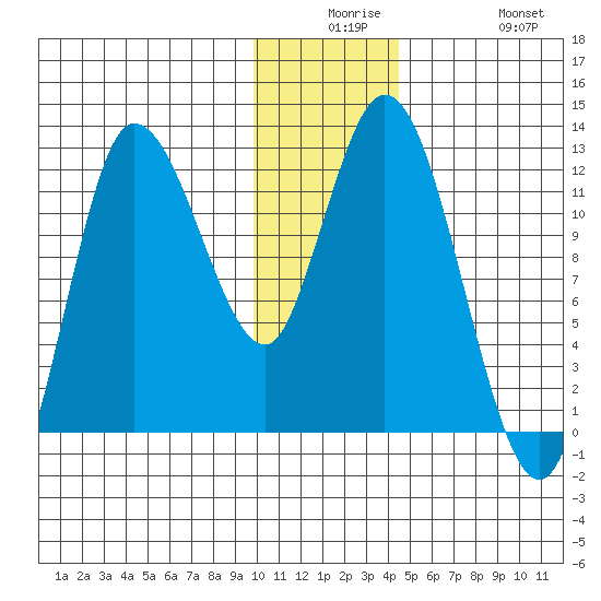 Mining Camp tide chart for Saturday, December 16, 2023