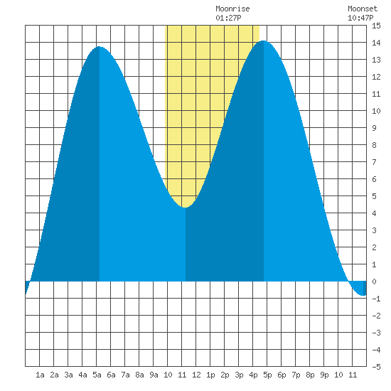 Mining Camp tide chart for Sunday, December 17, 2023