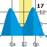 Mining Camp tide chart for Sunday, December 17, 2023
