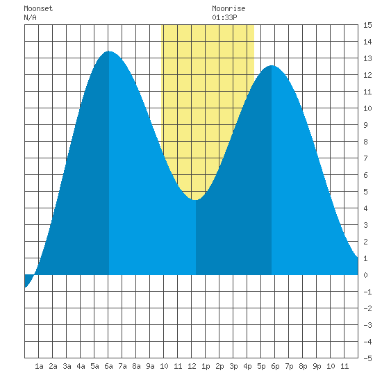 Mining Camp tide chart for Monday, December 18, 2023