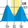 Mining Camp tide chart for Monday, December 18, 2023