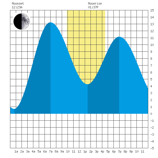 Mining Camp tide chart for Tuesday, December 19, 2023