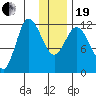 Mining Camp tide chart for Tuesday, December 19, 2023