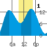 Mining Camp tide chart for Friday, December 1, 2023