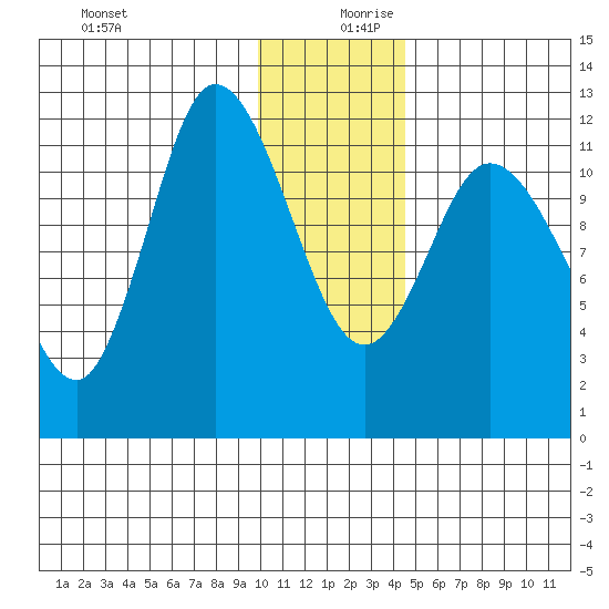 Mining Camp tide chart for Wednesday, December 20, 2023