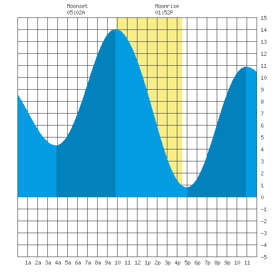 Mining Camp tide chart for Friday, December 22, 2023