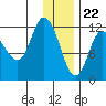 Mining Camp tide chart for Friday, December 22, 2023