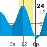 Mining Camp tide chart for Sunday, December 24, 2023