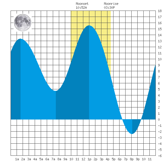 Mining Camp tide chart for Tuesday, December 26, 2023