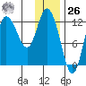 Mining Camp tide chart for Tuesday, December 26, 2023