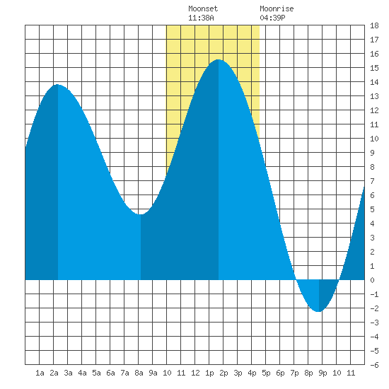 Mining Camp tide chart for Wednesday, December 27, 2023