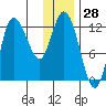 Mining Camp tide chart for Thursday, December 28, 2023