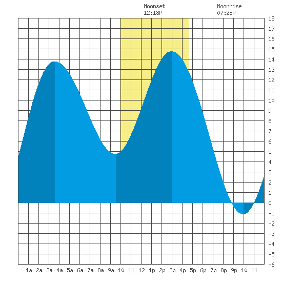 Mining Camp tide chart for Friday, December 29, 2023