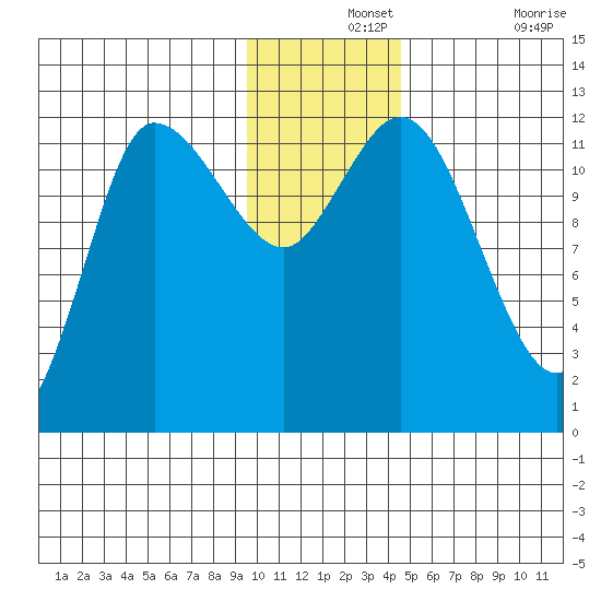 Mining Camp tide chart for Saturday, December 2, 2023