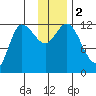 Mining Camp tide chart for Saturday, December 2, 2023