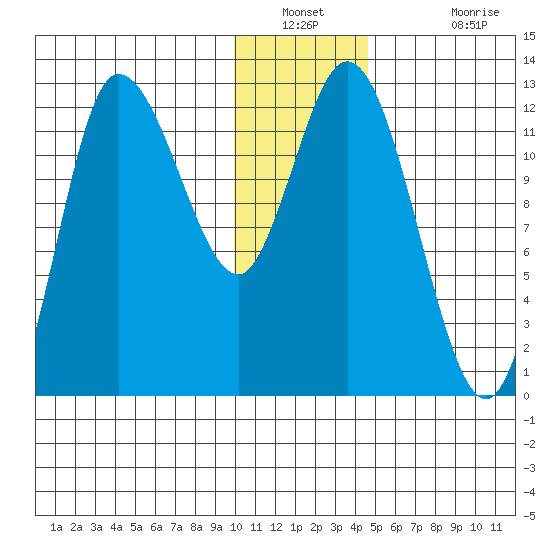 Mining Camp tide chart for Saturday, December 30, 2023
