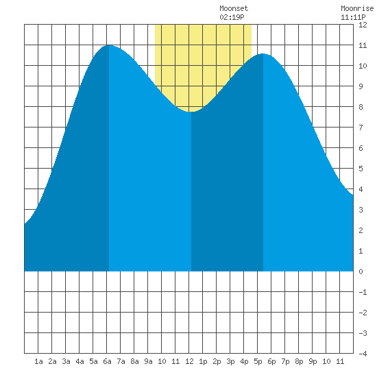 Mining Camp tide chart for Sunday, December 3, 2023