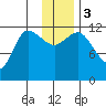 Mining Camp tide chart for Sunday, December 3, 2023