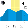 Mining Camp tide chart for Monday, December 4, 2023
