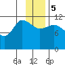 Mining Camp tide chart for Tuesday, December 5, 2023