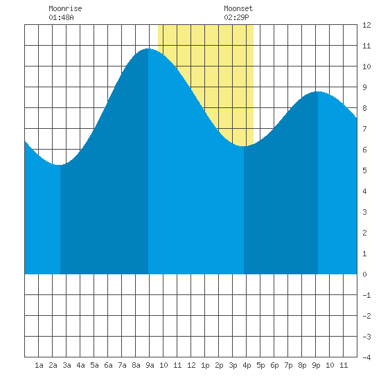 Mining Camp tide chart for Wednesday, December 6, 2023