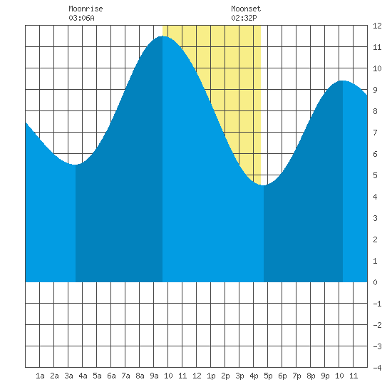 Mining Camp tide chart for Thursday, December 7, 2023