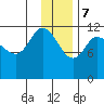 Mining Camp tide chart for Thursday, December 7, 2023
