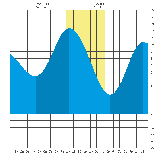 Mining Camp tide chart for Friday, December 8, 2023