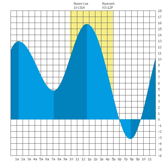 Mining Camp tide chart for Wednesday, January 10, 2024