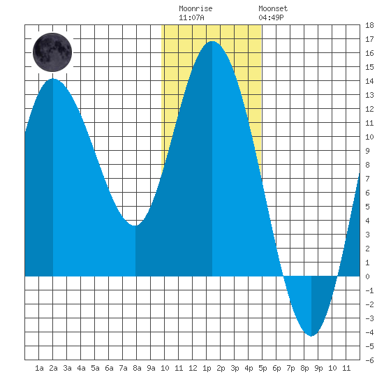 Mining Camp tide chart for Thursday, January 11, 2024